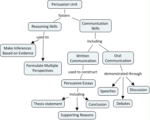 Communication skills essay conclusion